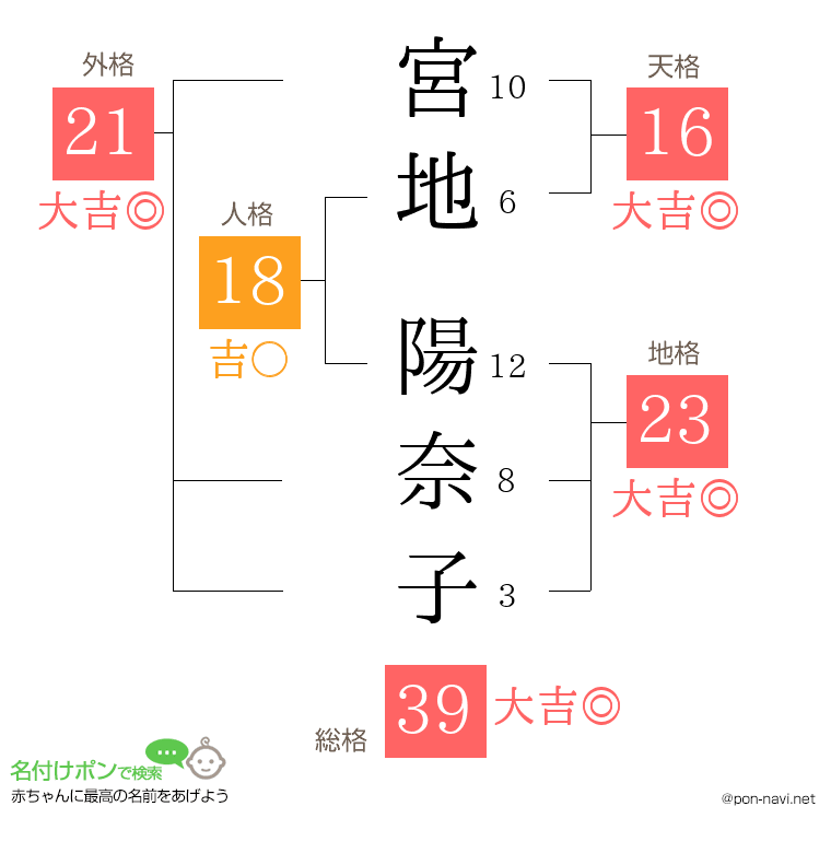 宮地 陽奈子さんの姓名判断結果