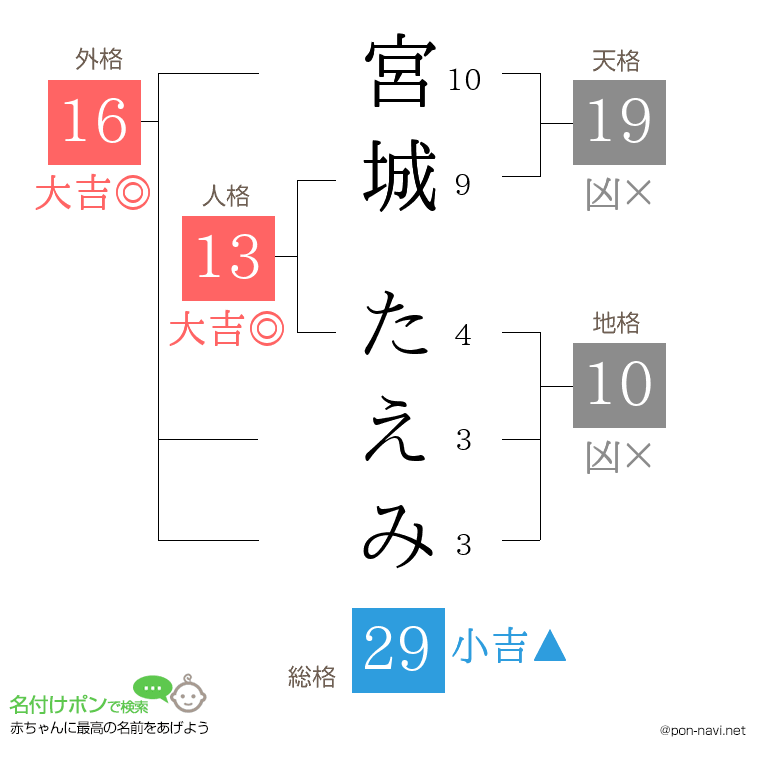 宮城 たえみさんの姓名判断結果