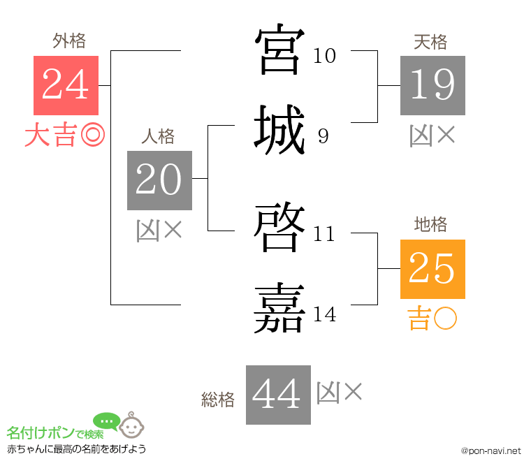 宮城 啓嘉さんの姓名判断結果