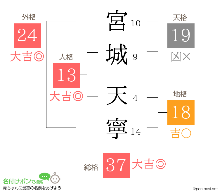 宮城 天寧さんの姓名判断結果