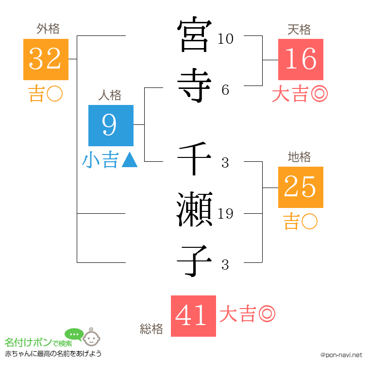宮寺 千瀬子さんの姓名判断結果