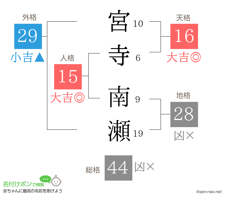 宮寺 南瀬さんの姓名判断結果