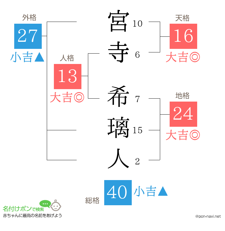 宮寺 希璃人さんの姓名判断結果