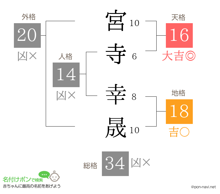 宮寺 幸晟さんの姓名判断結果