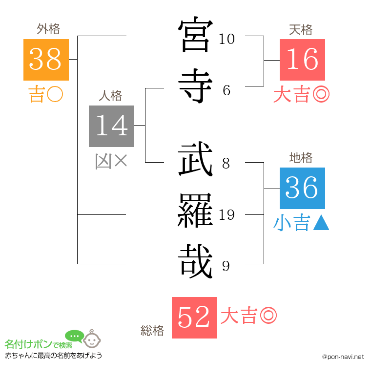 宮寺 武羅哉さんの姓名判断結果