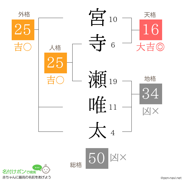 宮寺 瀬唯太さんの姓名判断結果