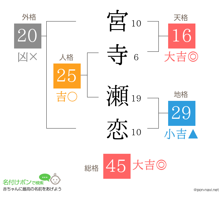 宮寺 瀬恋さんの姓名判断結果