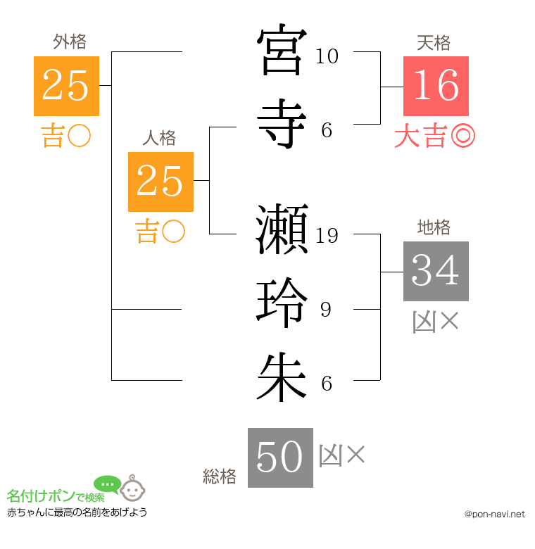 宮寺 瀬玲朱さんの姓名判断結果