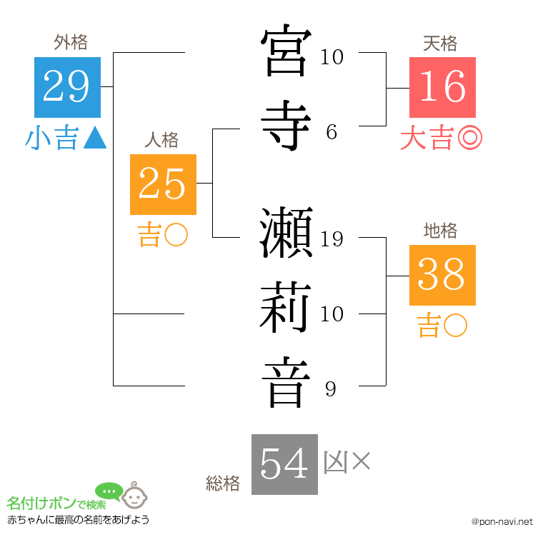 宮寺 瀬莉音さんの姓名判断結果