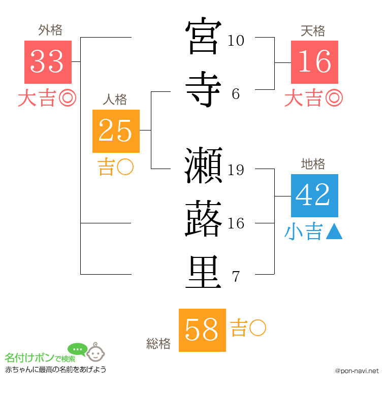 宮寺 瀬蕗里さんの姓名判断結果