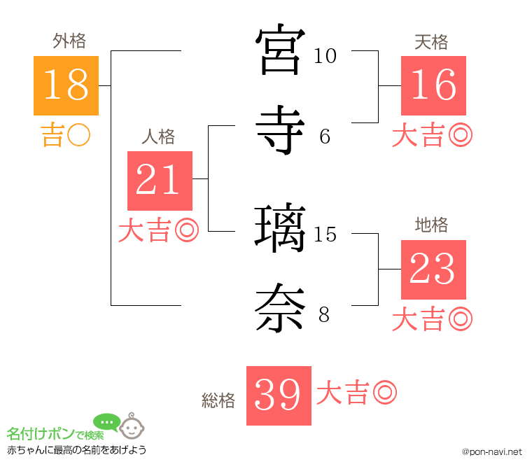 宮寺 璃奈さんの姓名判断結果