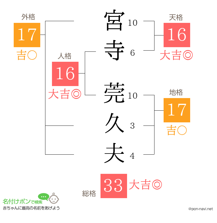 宮寺 莞久夫さんの姓名判断結果