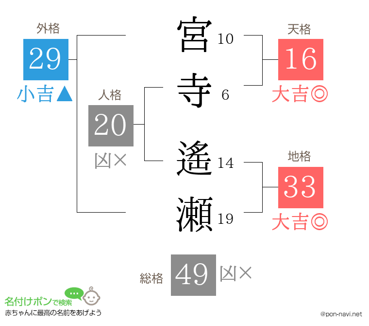 宮寺 遙瀬さんの姓名判断結果
