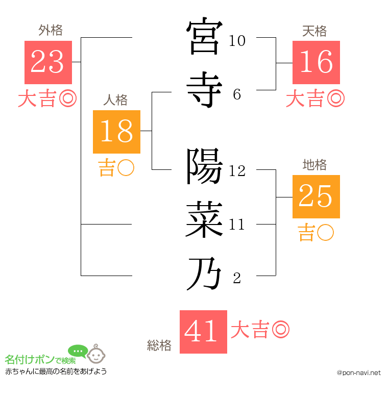 宮寺 陽菜乃さんの姓名判断結果