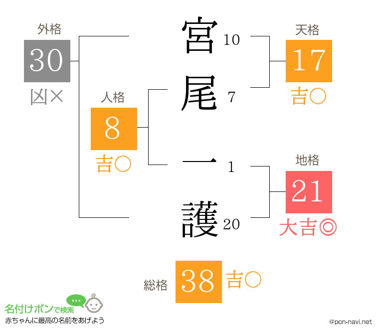 宮尾 一護さんの姓名判断結果