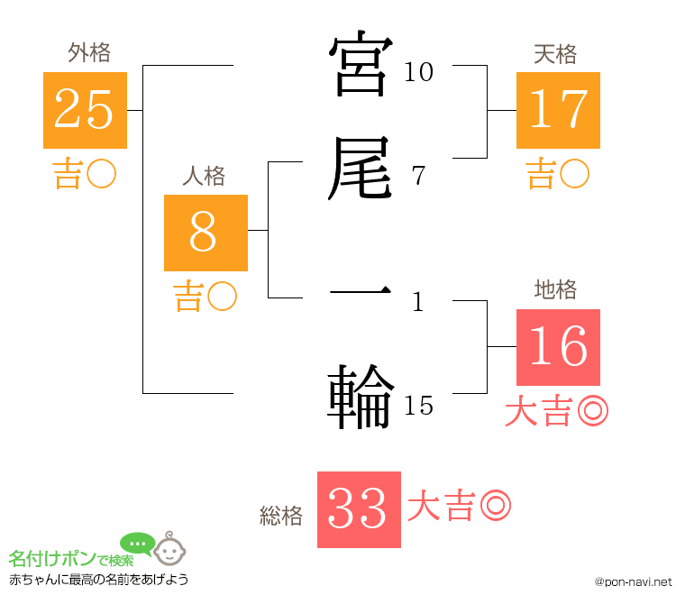 宮尾 一輪さんの姓名判断結果