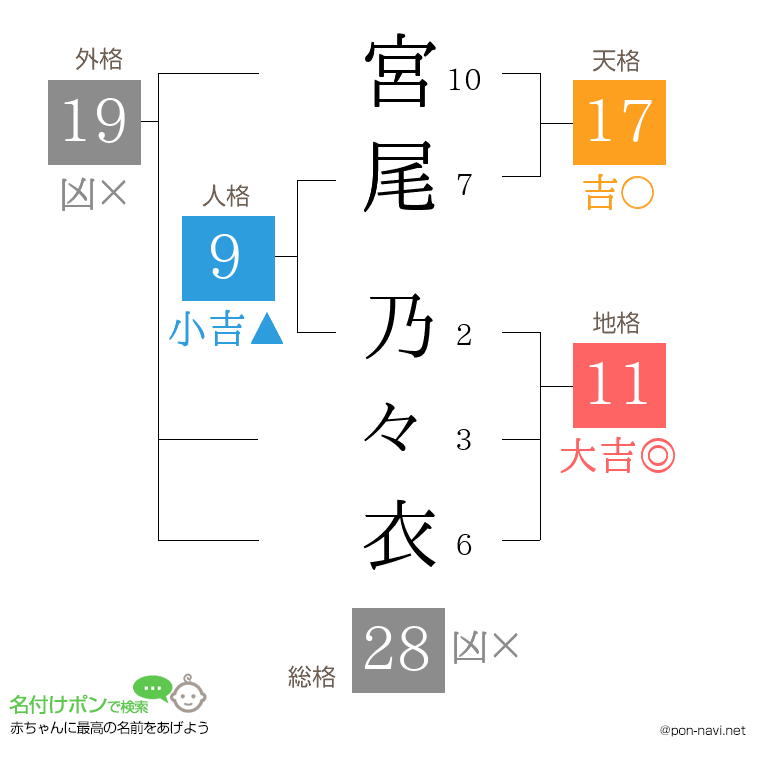 宮尾 乃々衣さんの姓名判断結果