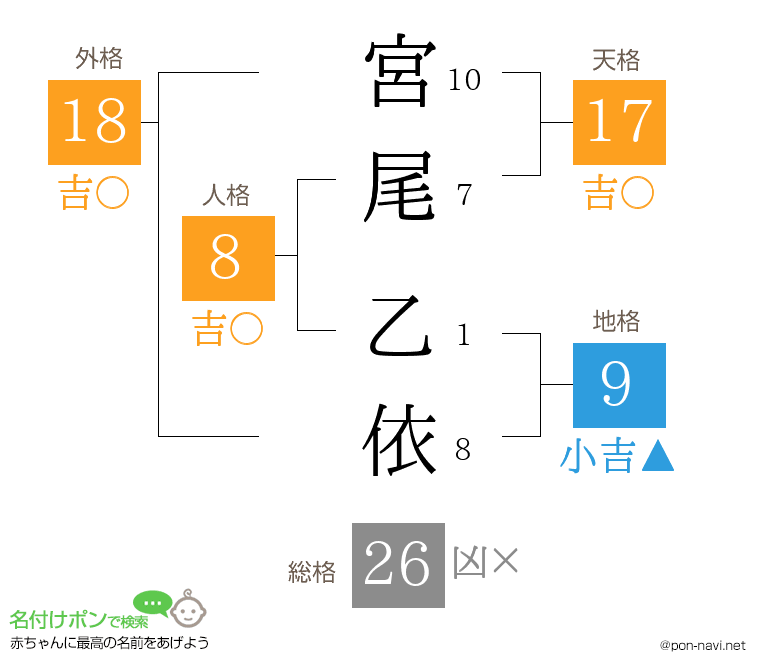 宮尾 乙依さんの姓名判断結果