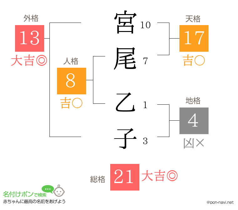 宮尾 乙子さんの姓名判断結果