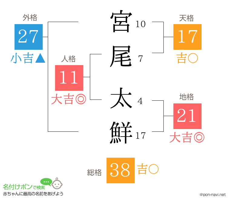 宮尾 太鮮さんの姓名判断結果