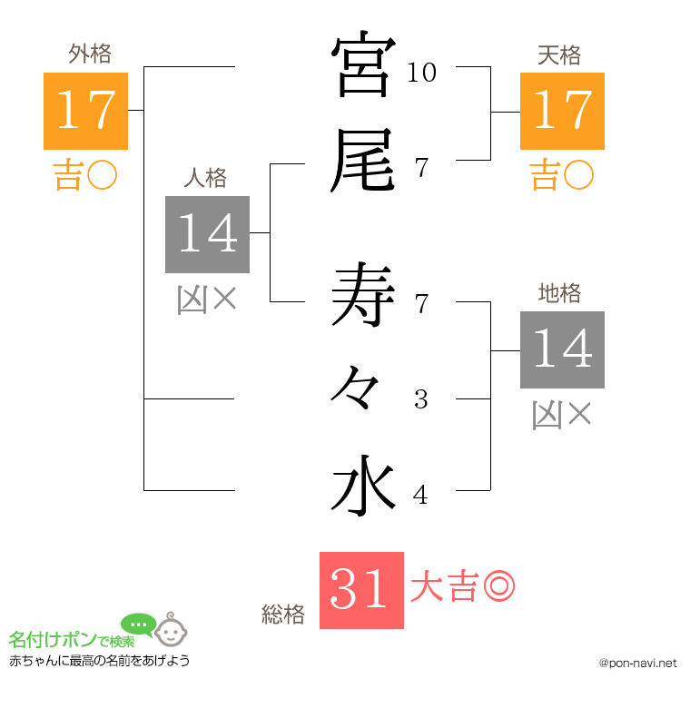 宮尾 寿々水さんの姓名判断結果