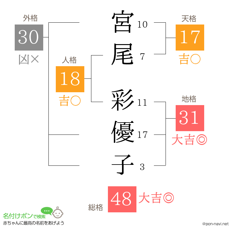 宮尾 彩優子さんの姓名判断結果