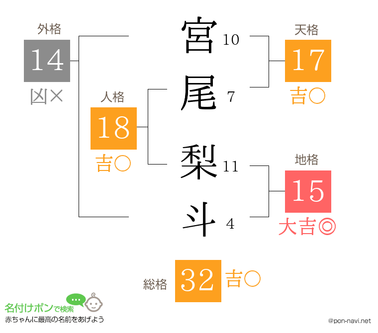 宮尾 梨斗さんの姓名判断結果