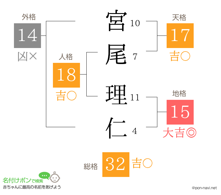 宮尾 理仁さんの姓名判断結果