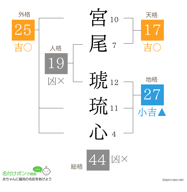 宮尾 琥琉心さんの姓名判断結果