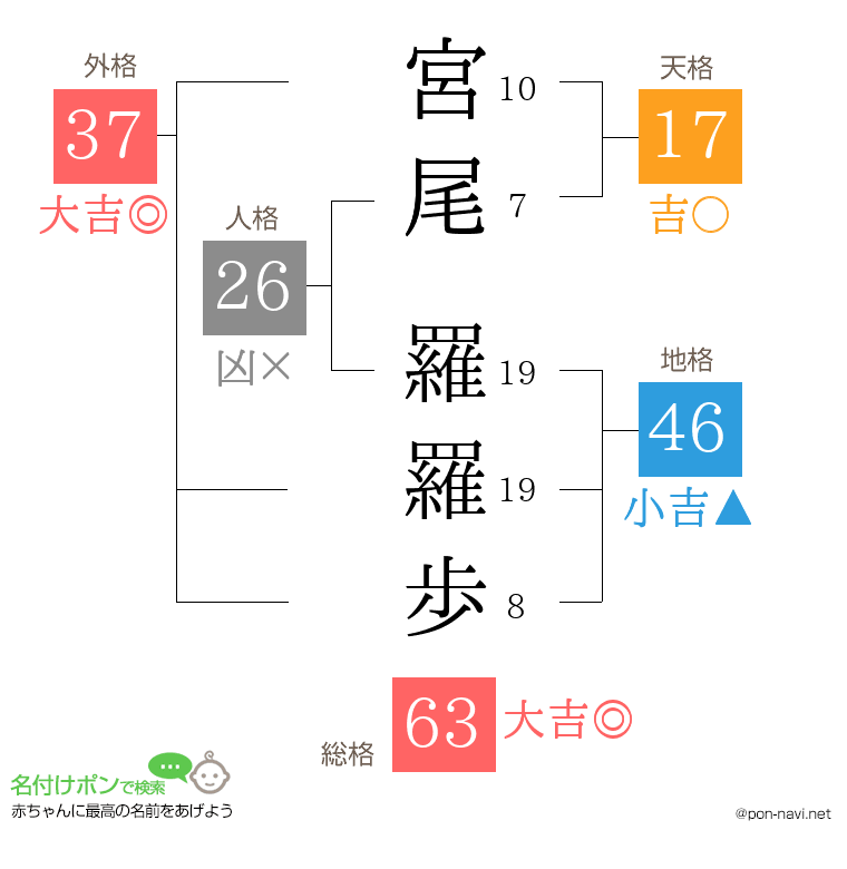 宮尾 羅羅歩さんの姓名判断結果