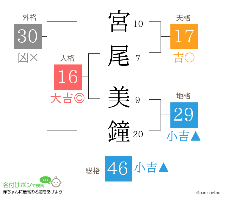 宮尾 美鐘さんの姓名判断結果
