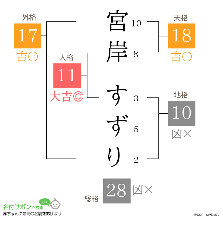 宮岸 すずりさんの姓名判断結果