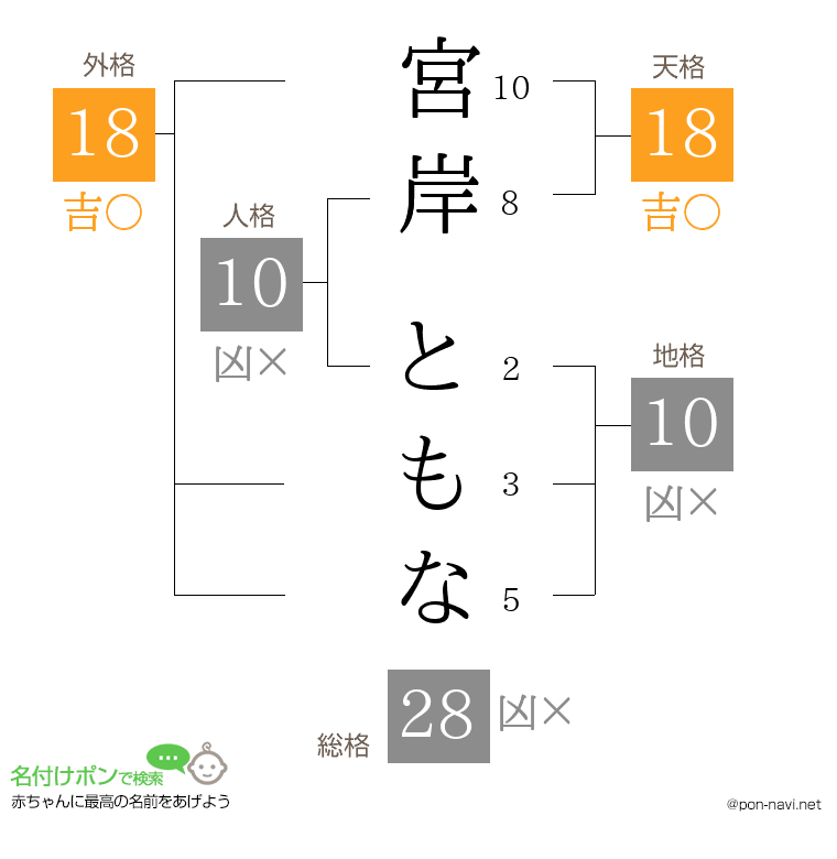 宮岸 ともなさんの姓名判断結果