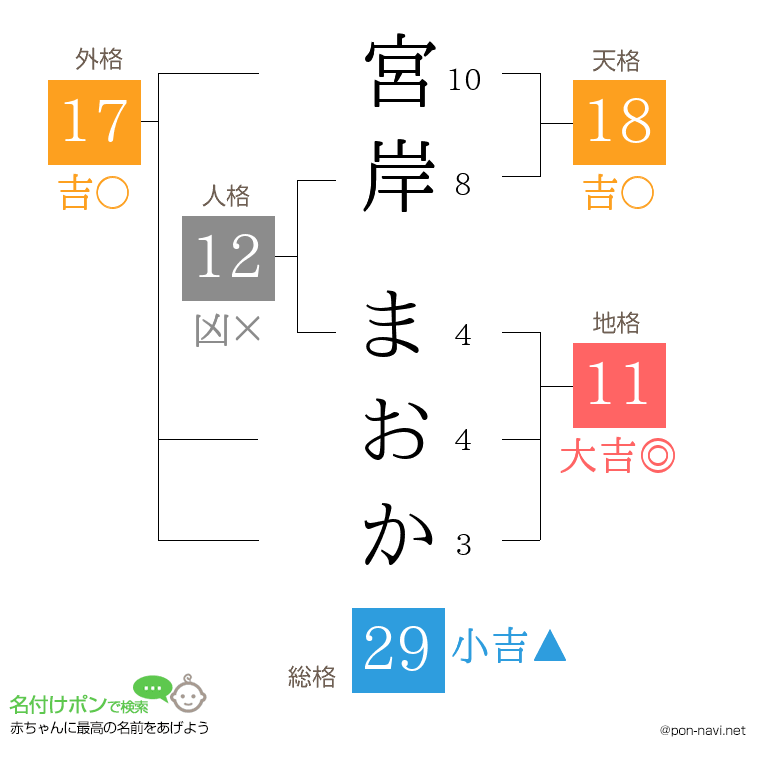 宮岸 まおかさんの姓名判断結果