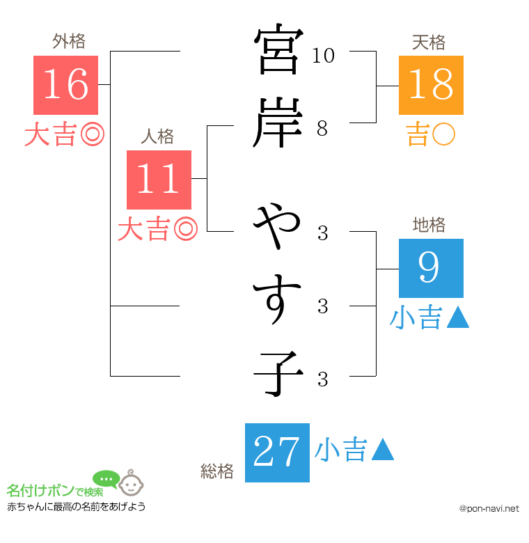 宮岸 やす子さんの姓名判断結果