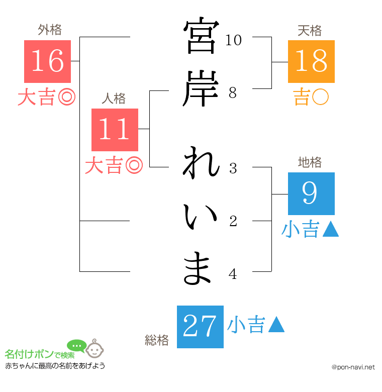 宮岸 れいまさんの姓名判断結果