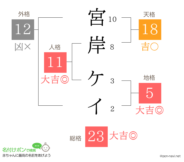 宮岸 ケイさんの姓名判断結果