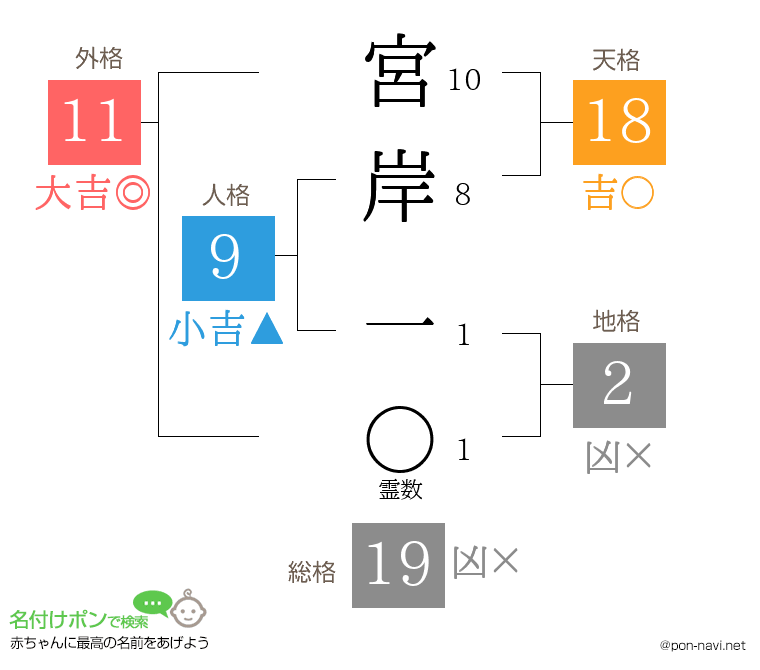 宮岸 一さんの姓名判断結果
