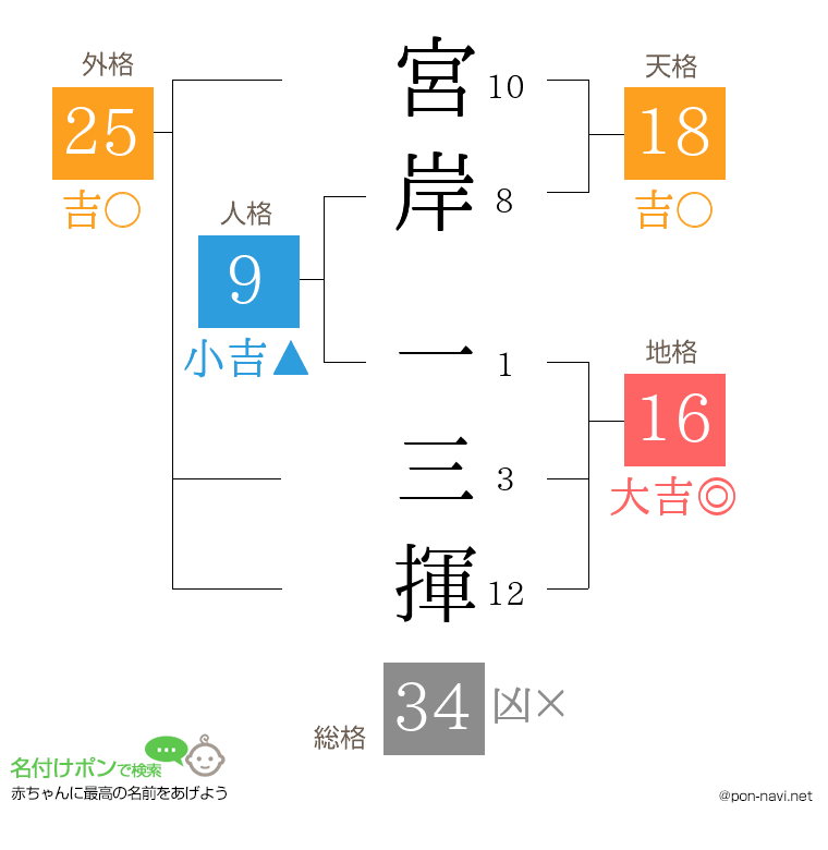 宮岸 一三揮さんの姓名判断結果