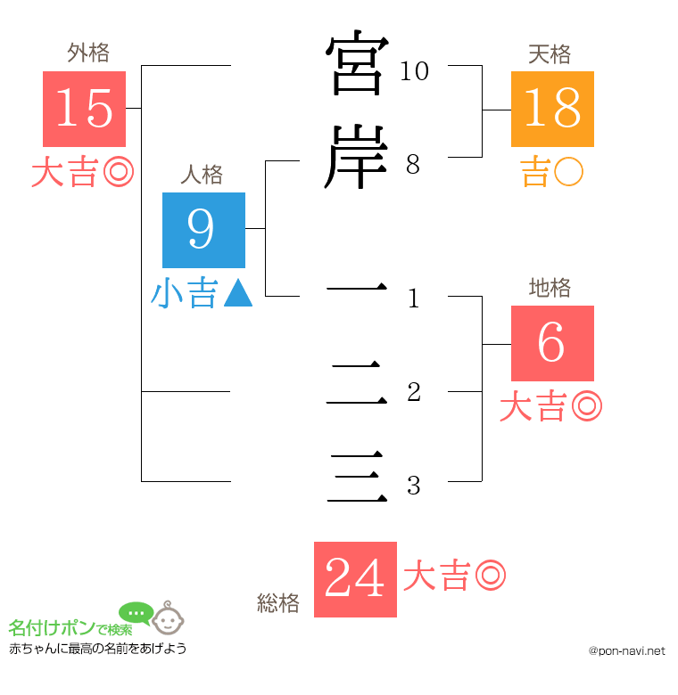 宮岸 一二三さんの姓名判断結果