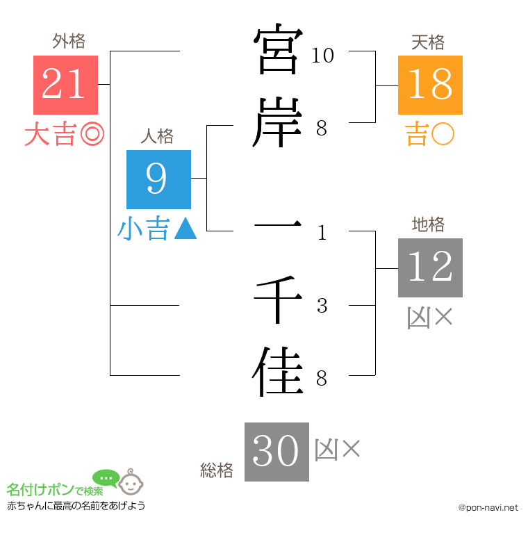 宮岸 一千佳さんの姓名判断結果