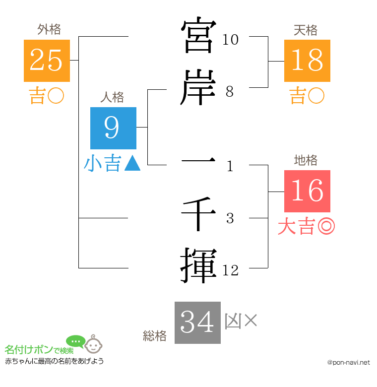宮岸 一千揮さんの姓名判断結果