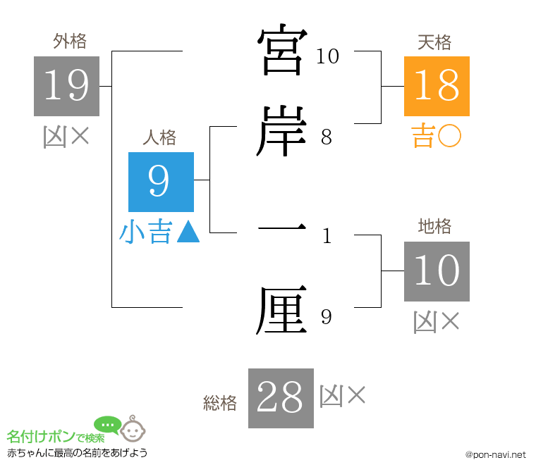 宮岸 一厘さんの姓名判断結果