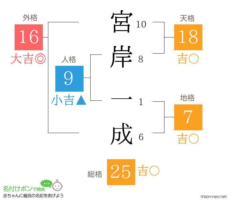 宮岸 一成さんの姓名判断結果