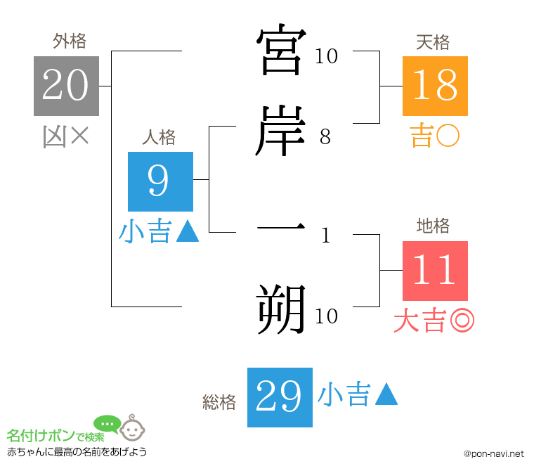 宮岸 一朔さんの姓名判断結果