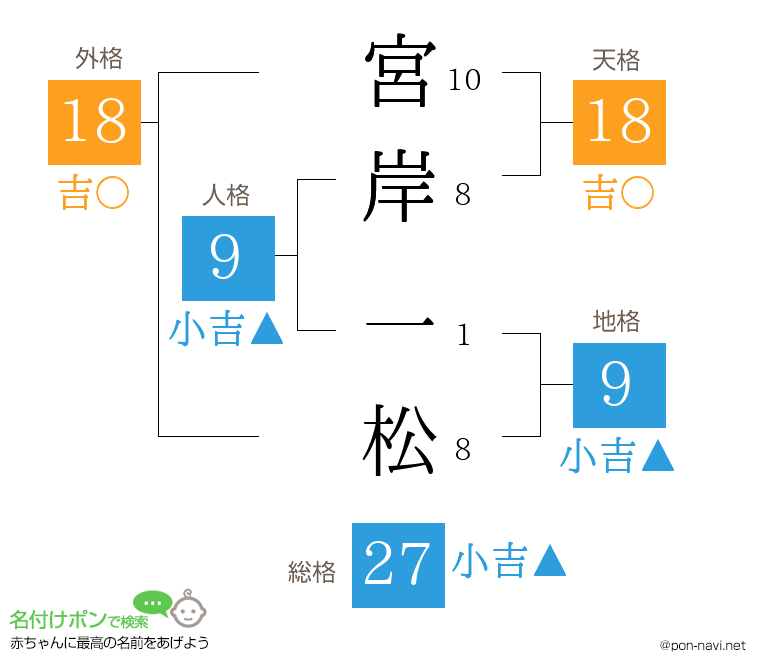宮岸 一松さんの姓名判断結果