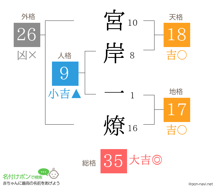 宮岸 一燎さんの姓名判断結果