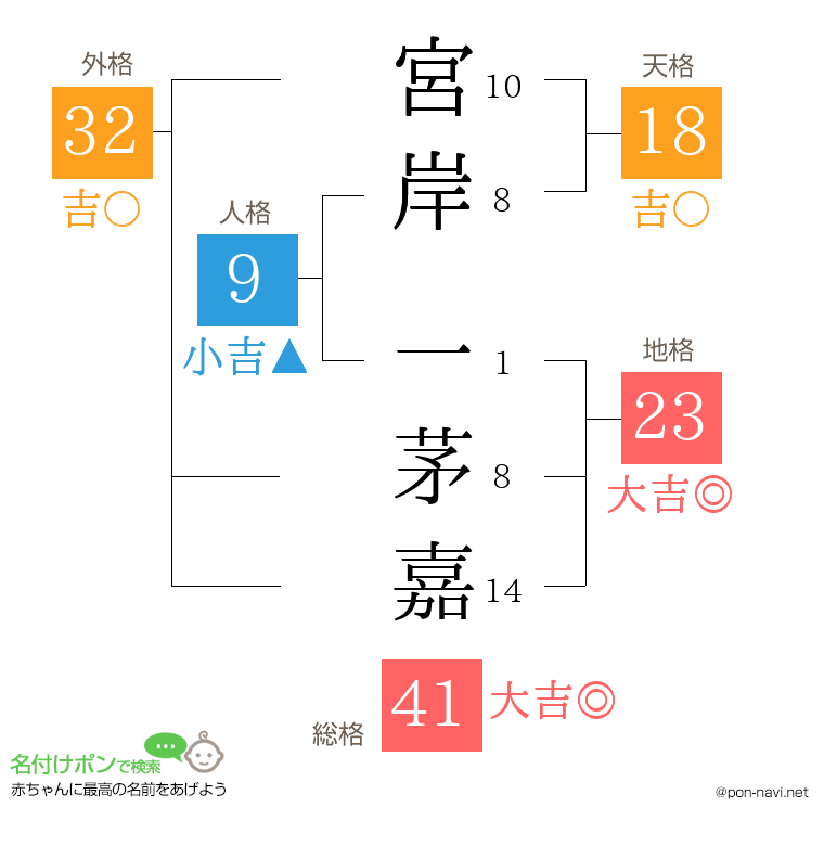 宮岸 一茅嘉さんの姓名判断結果