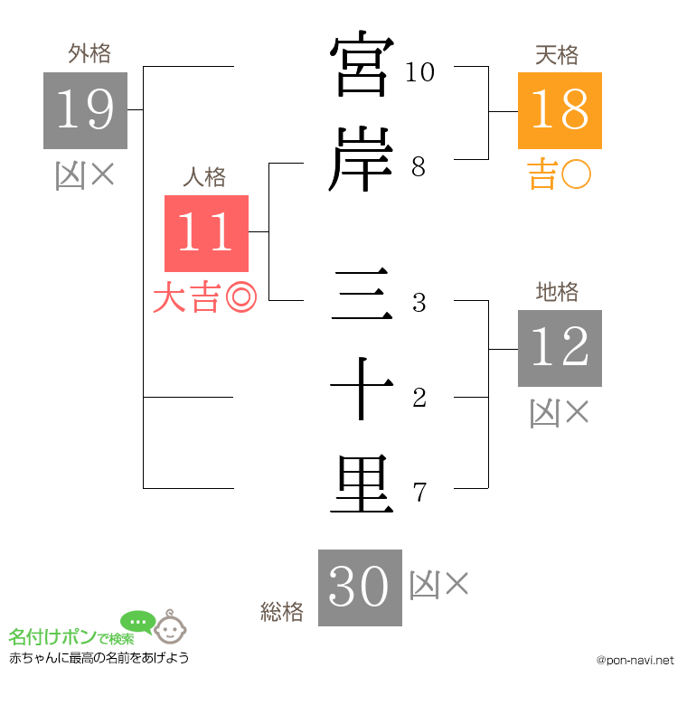 宮岸 三十里さんの姓名判断結果