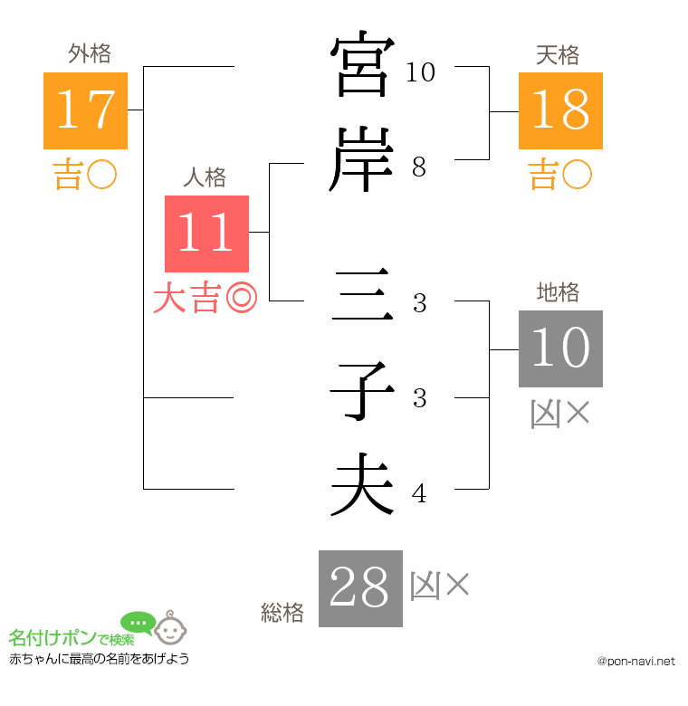 宮岸 三子夫さんの姓名判断結果